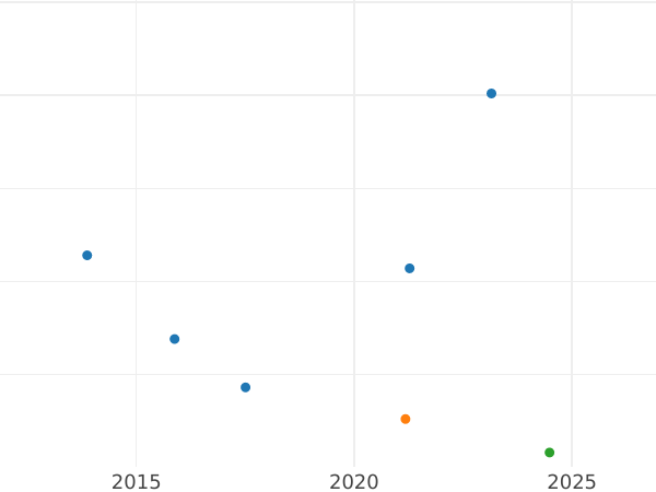 Auction sales chart 2 Pfennig 1841 G -  Coin Value - Saxe-Coburg and Gotha, Ernest I