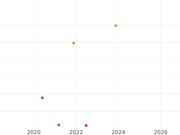 График аукционных продаж 1 пфенниг 1834 года - цена  монеты - Саксен-Кобург-Гота, Эрнст I