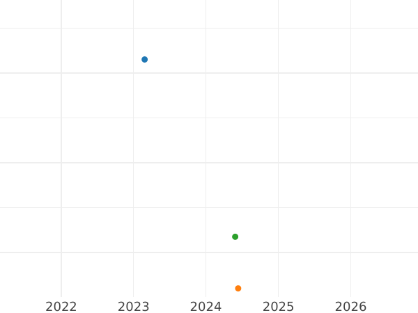 График аукционных продаж 1 пфенниг 1835 года - цена  монеты - Саксен-Кобург-Гота, Эрнст I