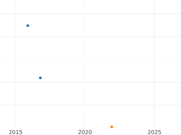 График аукционных продаж 1 пфенниг 1841 года G - цена  монеты - Саксен-Кобург-Гота, Эрнст I