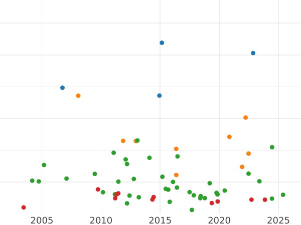 Auction sales chart 2 Thaler 1847 F - Silver Coin Value - Saxe-Coburg and Gotha, Ernest II
