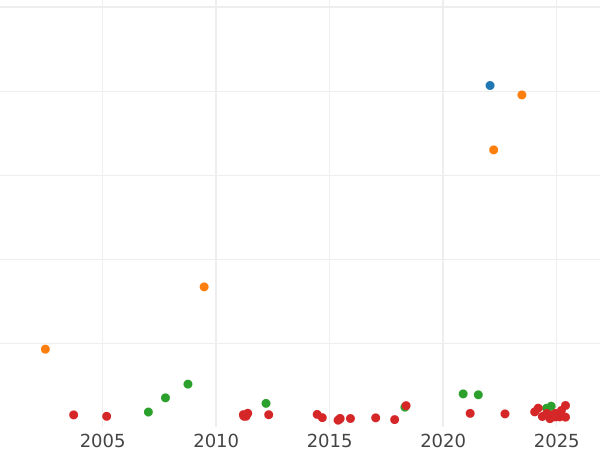 Gráfico de ventas en subastas Tálero 1846 F - valor de la moneda de plata - Sajonia-Coburgo-Gotha, Ernesto II