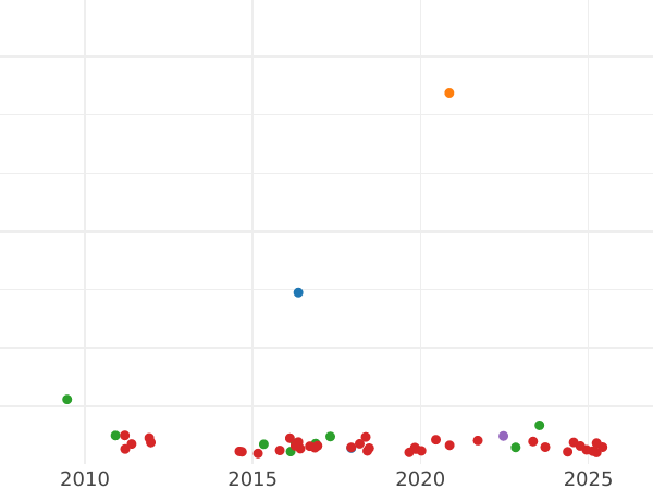 Gráfico de ventas en subastas Tálero 1848 F - valor de la moneda de plata - Sajonia-Coburgo-Gotha, Ernesto II