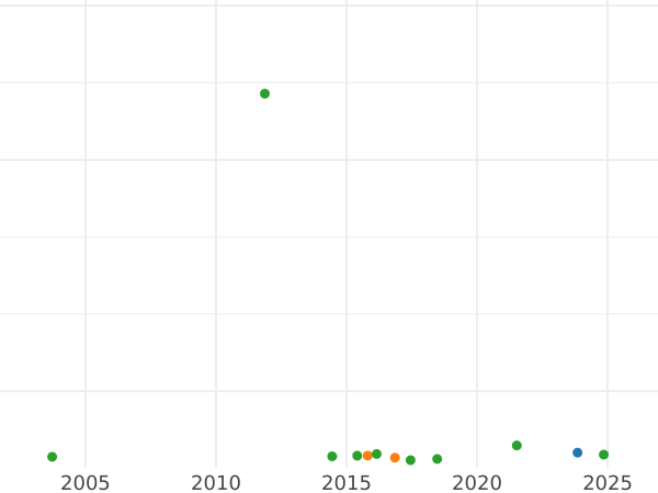 Auction sales chart Thaler 1851 F - Silver Coin Value - Saxe-Coburg and Gotha, Ernest II