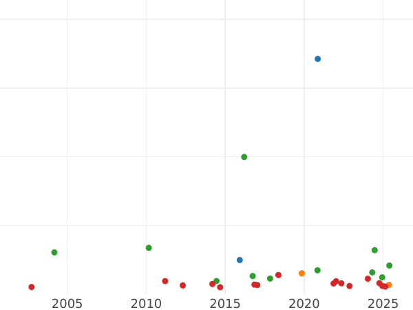 Wykres sprzedaży aukcyjnej Talar 1852 F - cena srebrnej monety - Saksonia-Coburg-Gotha, Ernest II