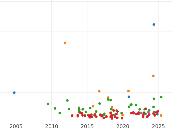 Auction sales chart Thaler 1864 B - Silver Coin Value - Saxe-Coburg and Gotha, Ernest II