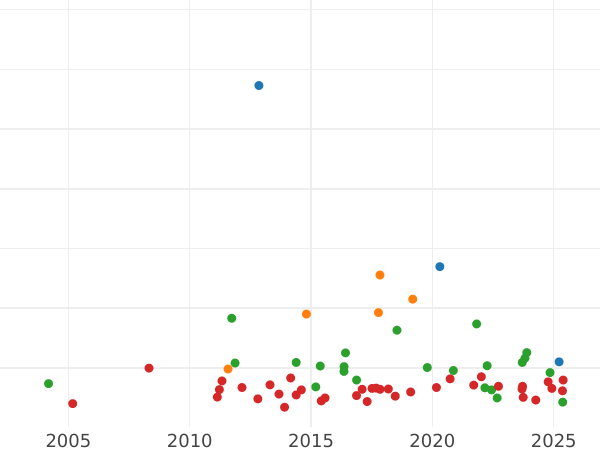 Wykres sprzedaży aukcyjnej Talar 1870 B - cena srebrnej monety - Saksonia-Coburg-Gotha, Ernest II