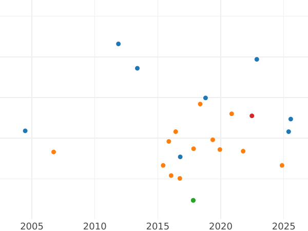 Gráfico de ventas en subastas 1/6 tálero 1845 F - valor de la moneda de plata - Sajonia-Coburgo-Gotha, Ernesto II