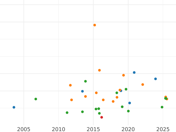 График аукционных продаж 1/6 талера 1848 года F - цена серебряной монеты - Саксен-Кобург-Гота, Эрнст II