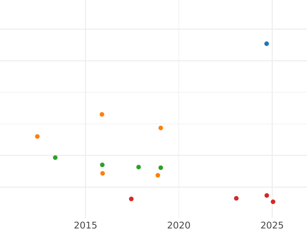 График аукционных продаж 1/6 талера 1852 года F - цена серебряной монеты - Саксен-Кобург-Гота, Эрнст II