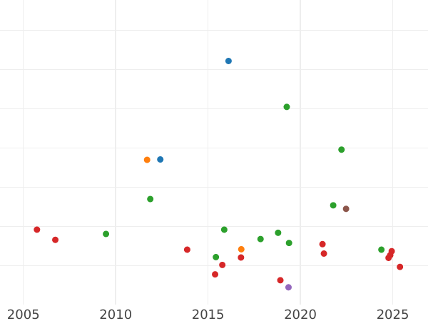 Gráfico de ventas en subastas 1/6 tálero 1864 B - valor de la moneda de plata - Sajonia-Coburgo-Gotha, Ernesto II
