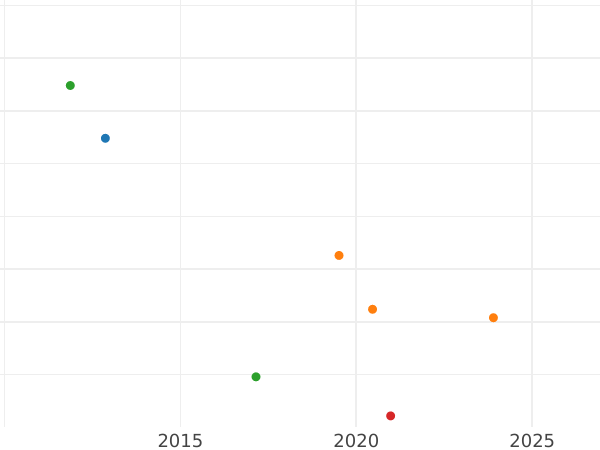 Auction sales chart 1 Groschen 1851 F - Silver Coin Value - Saxe-Coburg and Gotha, Ernest II