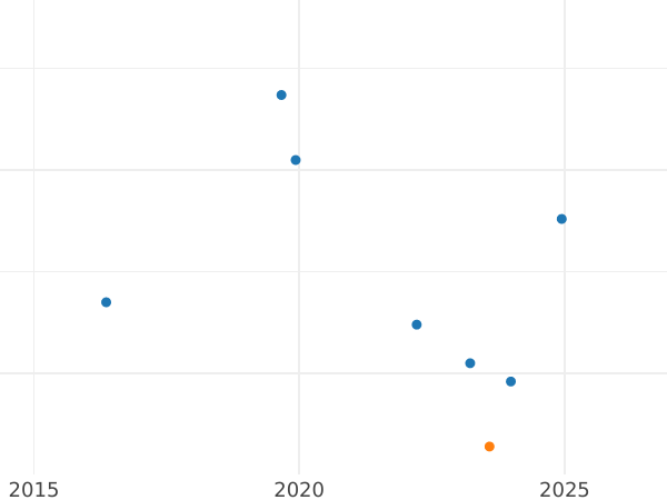 Auction sales chart 1 Groschen 1858 F - Silver Coin Value - Saxe-Coburg and Gotha, Ernest II
