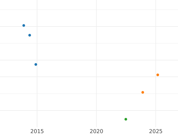 Auction sales chart 1/2 Groschen 1868 B - Silver Coin Value - Saxe-Coburg and Gotha, Ernest II