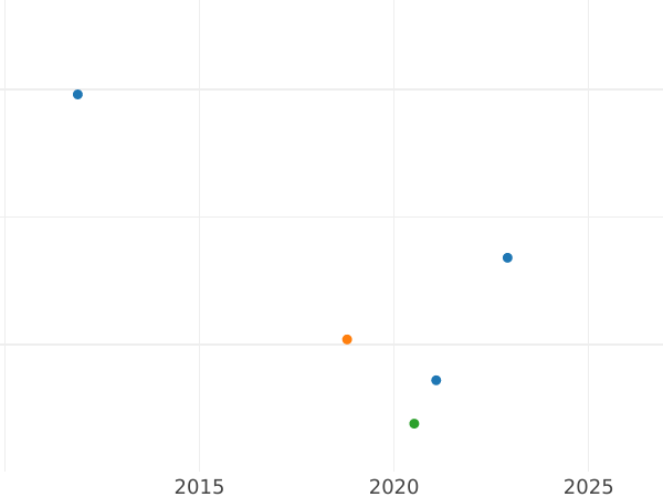График аукционных продаж 1/2 гроша 1870 года B - цена серебряной монеты - Саксен-Кобург-Гота, Эрнст II