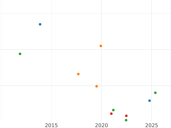 Wykres sprzedaży aukcyjnej 2 fenigi 1856 F - cena  monety - Saksonia-Coburg-Gotha, Ernest II