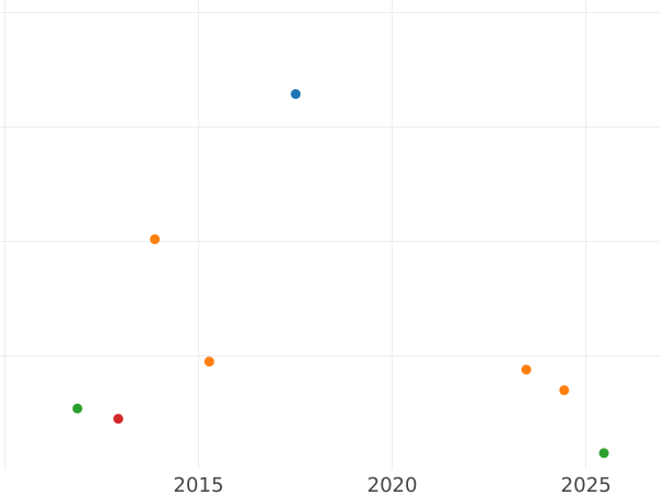 Auction sales chart 2 Pfennig 1870 B -  Coin Value - Saxe-Coburg and Gotha, Ernest II