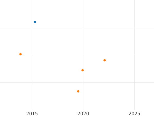 Auction sales chart 1 Pfennig 1847 F -  Coin Value - Saxe-Coburg and Gotha, Ernest II