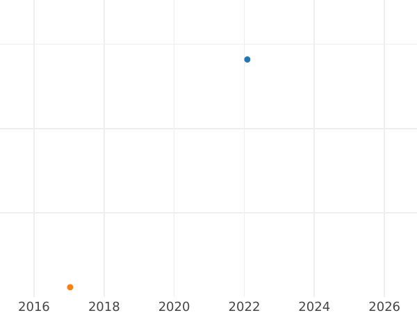 Auction sales chart 1 Pfennig 1851 F - Coin Value - Saxe-Coburg and Gotha, Ernest II