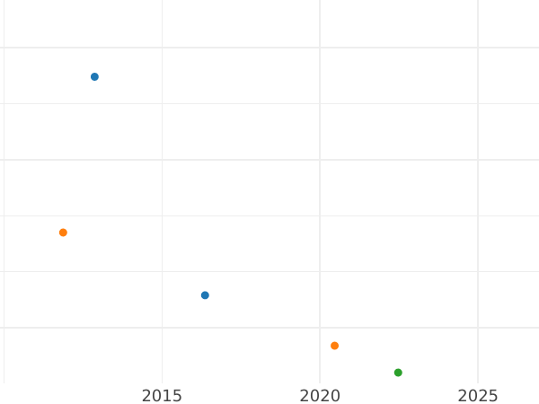 Auction sales chart 1 Pfennig 1856 F -  Coin Value - Saxe-Coburg and Gotha, Ernest II
