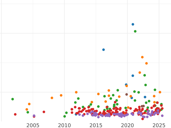 График аукционных продаж Талер 1869 года B "25 лет правлению Эрнста II" - цена серебряной монеты - Саксен-Кобург-Гота, Эрнст II