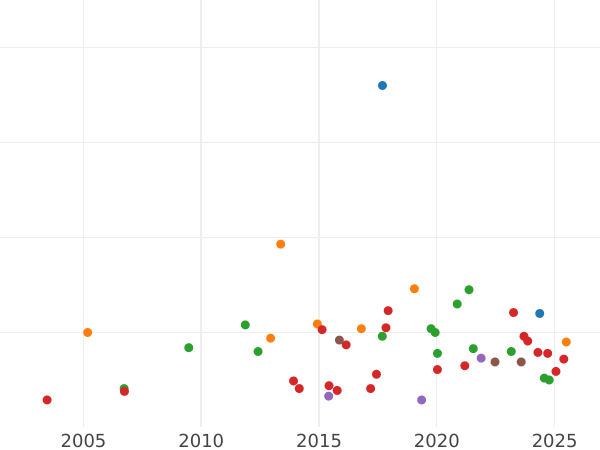 Gráfico de ventas en subastas 1/6 tálero 1869 B "25 años de reinado de Ernst II" - valor de la moneda de plata - Sajonia-Coburgo-Gotha, Ernesto II
