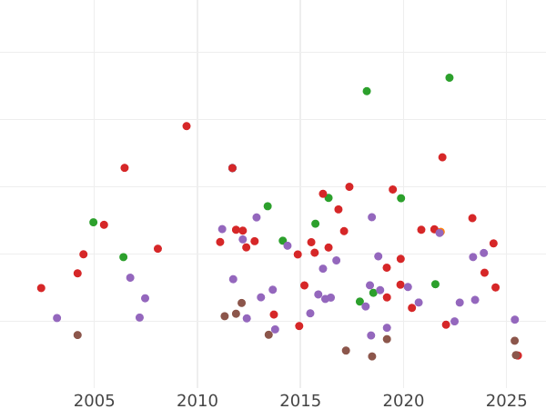 Gráfico de ventas en subastas Tálero 1829 EK - valor de la moneda de plata - Sajonia-Coburgo-Gotha, Ernesto I