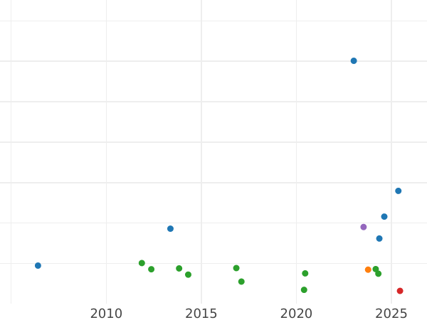 Gráfico de ventas en subastas Tálero 1817 - valor de la moneda de plata - Sajonia-Coburgo-Saalfeld, Ernesto I