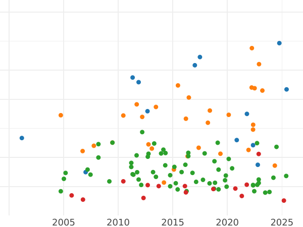 График аукционных продаж Талер 1817 года - цена серебряной монеты - Саксен-Кобург-Заальфельд, Эрнст I