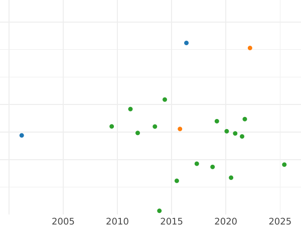 График аукционных продаж Талер 1825 года - цена серебряной монеты - Саксен-Кобург-Заальфельд, Эрнст I