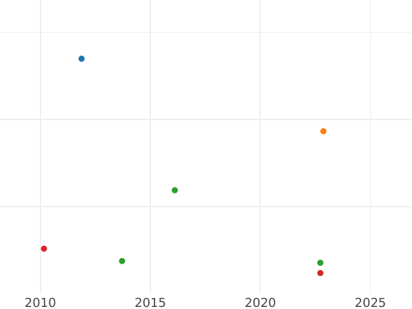 График аукционных продаж 20 крейцеров 1807 года - цена серебряной монеты - Саксен-Кобург-Заальфельд, Эрнст I