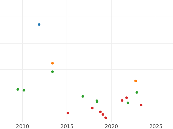 Gráfico de ventas en subastas 20 Kreuzers 1807 L - valor de la moneda de plata - Sajonia-Coburgo-Saalfeld, Ernesto I
