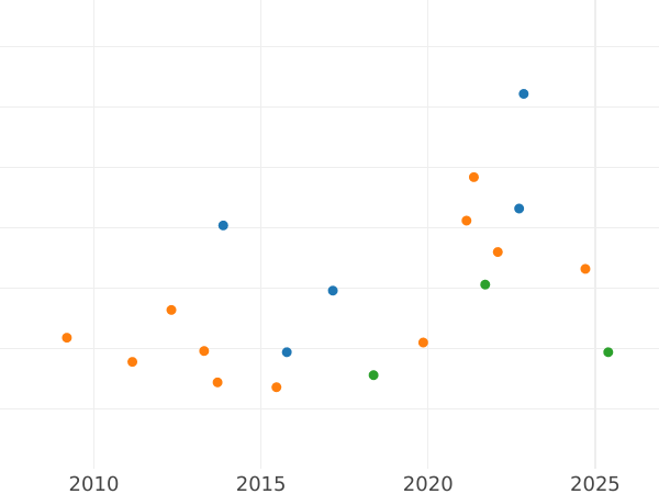Auction sales chart 20 Kreuzer 1812 L - Silver Coin Value - Saxe-Coburg-Saalfeld, Ernest I