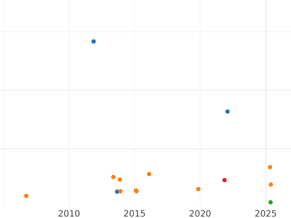 Auction sales chart 20 Kreuzer 1813 L - Silver Coin Value - Saxe-Coburg-Saalfeld, Ernest I