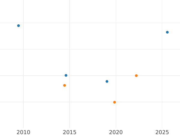 Auction sales chart 20 Kreuzer 1823 S - Silver Coin Value - Saxe-Coburg-Saalfeld, Ernest I