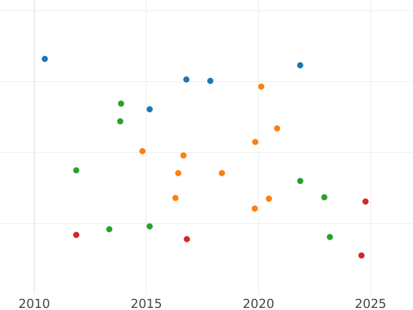 Auction sales chart 20 Kreuzer 1824 S - Silver Coin Value - Saxe-Coburg-Saalfeld, Ernest I