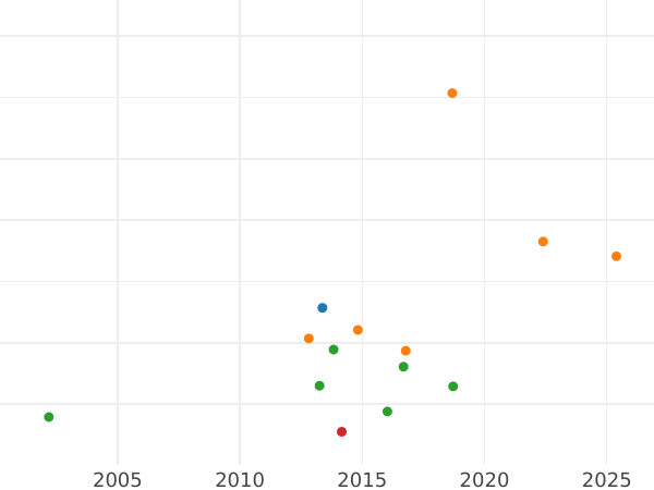Auction sales chart 20 Kreuzer 1825 S - Silver Coin Value - Saxe-Coburg-Saalfeld, Ernest I