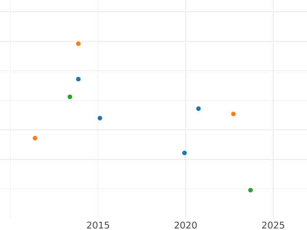 График аукционных продаж 20 крейцеров 1826 года S - цена серебряной монеты - Саксен-Кобург-Заальфельд, Эрнст I