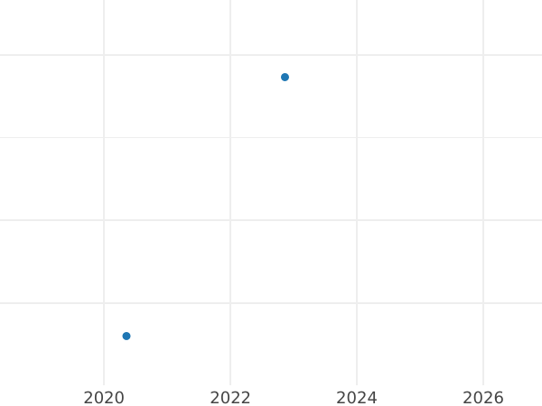 График аукционных продаж 6 крейцеров 1810 года L H.S.C. - цена серебряной монеты - Саксен-Кобург-Заальфельд, Эрнст I