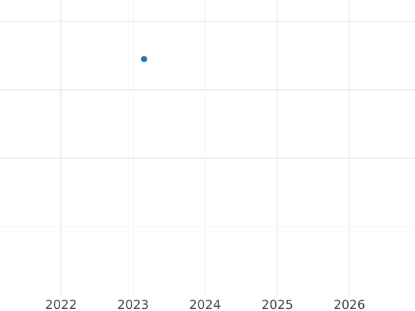Auction sales chart 6 Kreuzer 1813 L H.S.C. - Silver Coin Value - Saxe-Coburg-Saalfeld, Ernest I