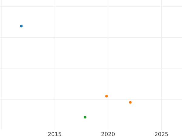 Auction sales chart 6 Kreuzer 1825 S H.S.C.S. - Silver Coin Value - Saxe-Coburg-Saalfeld, Ernest I