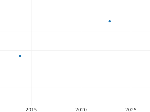 Gráfico de ventas en subastas 3 kreuzers 1812 L H.S.C. - valor de la moneda de plata - Sajonia-Coburgo-Saalfeld, Ernesto I
