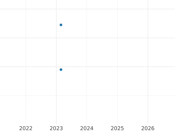 График аукционных продаж 3 крейцера 1813 года L H.S.C. - цена серебряной монеты - Саксен-Кобург-Заальфельд, Эрнст I