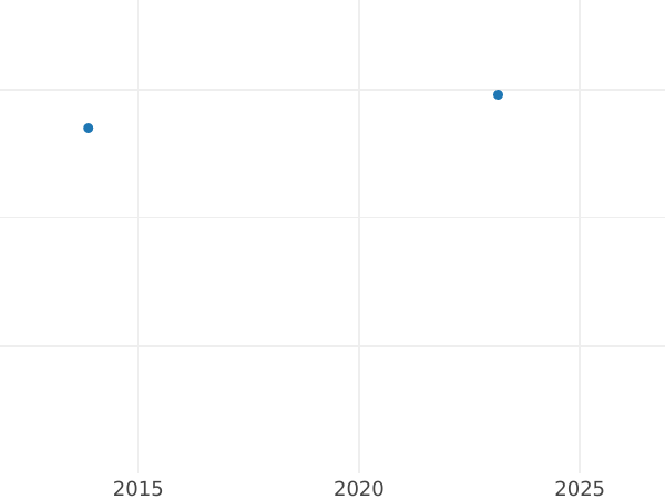 График аукционных продаж 3 крейцера 1814 года L H.S.C. - цена серебряной монеты - Саксен-Кобург-Заальфельд, Эрнст I