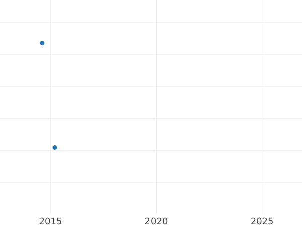Gráfico de ventas en subastas 3 kreuzers 1815 L H.S.C. - valor de la moneda de plata - Sajonia-Coburgo-Saalfeld, Ernesto I