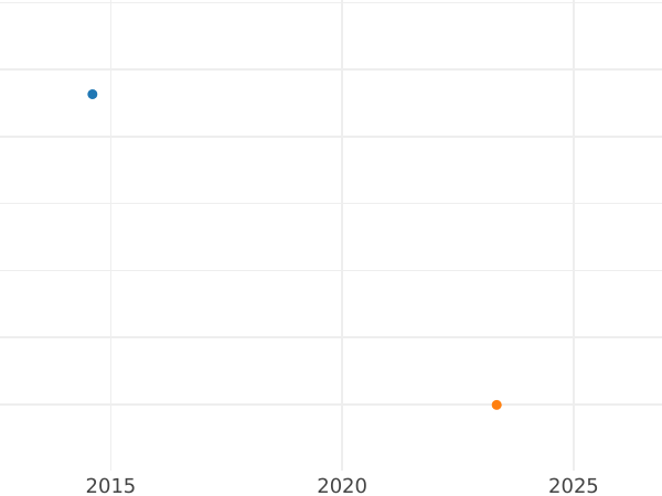 Gráfico de ventas en subastas 3 kreuzers 1816 S H.S.C. - valor de la moneda de plata - Sajonia-Coburgo-Saalfeld, Ernesto I
