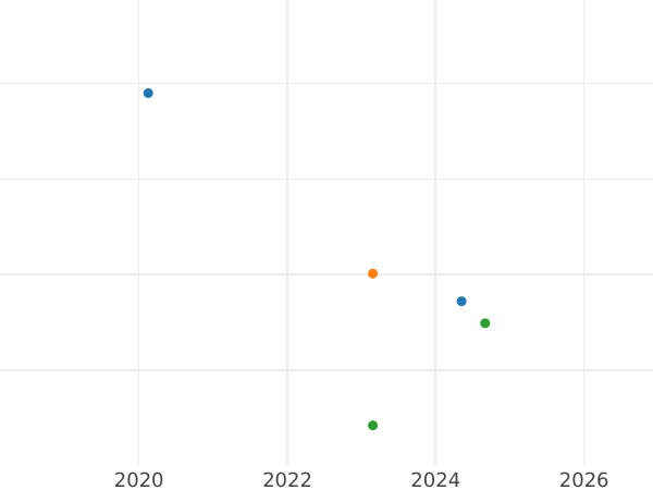 График аукционных продаж 3 крейцера 1817 года S H.S.C. - цена серебряной монеты - Саксен-Кобург-Заальфельд, Эрнст I