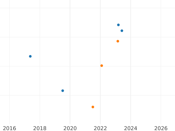 График аукционных продаж 3 крейцера 1821 года S H.S.C.S. - цена серебряной монеты - Саксен-Кобург-Заальфельд, Эрнст I