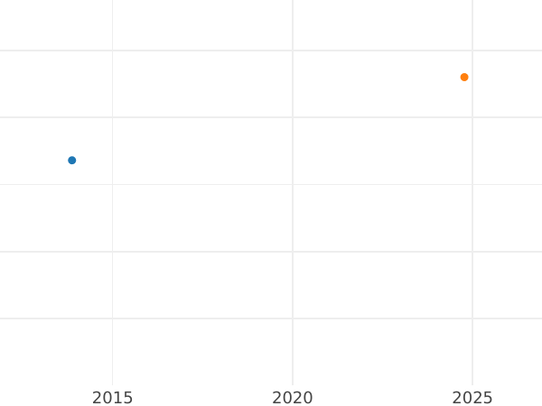 Auction sales chart 3 Kreuzer 1822 S H.S.C.S. - Silver Coin Value - Saxe-Coburg-Saalfeld, Ernest I