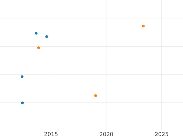 Gráfico de ventas en subastas 3 kreuzers 1824 S H.S.C.S. - valor de la moneda de plata - Sajonia-Coburgo-Saalfeld, Ernesto I